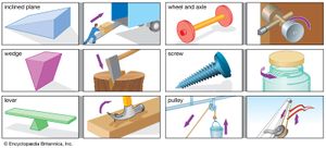 Diagram showing the six classical simple machines